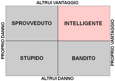 grafico azioni umane